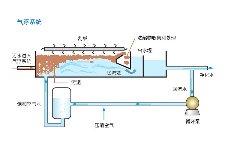 气浮沉淀一体机设备原理图