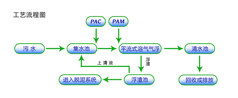 气浮沉淀一体机设备流程图