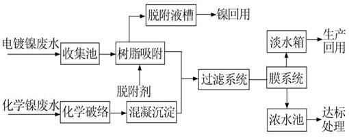 电镀含镍废水处理流程图